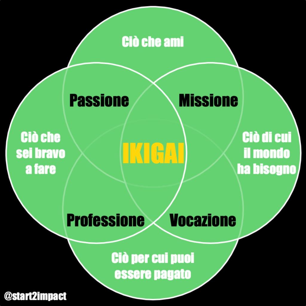 diagramma dell'ikigai