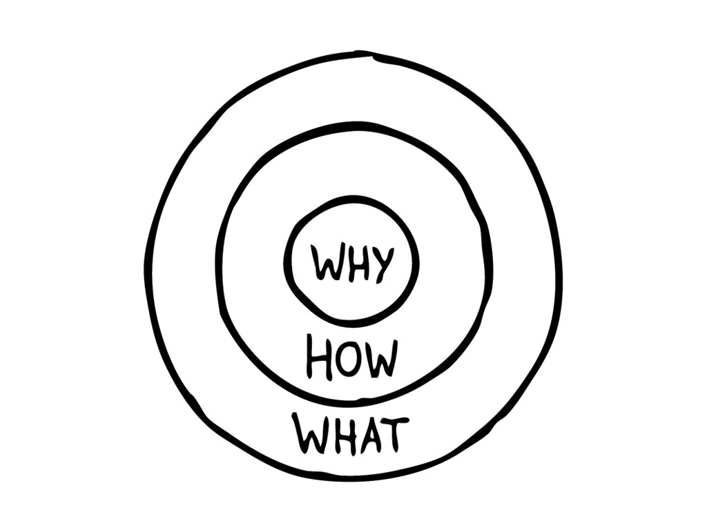 Golden Circle di Simon Sinek 