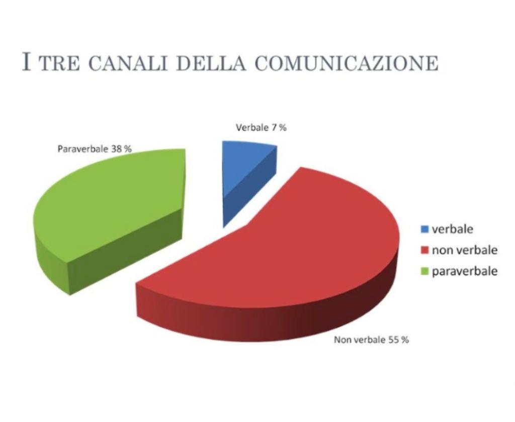 i tre canali della comunicazione