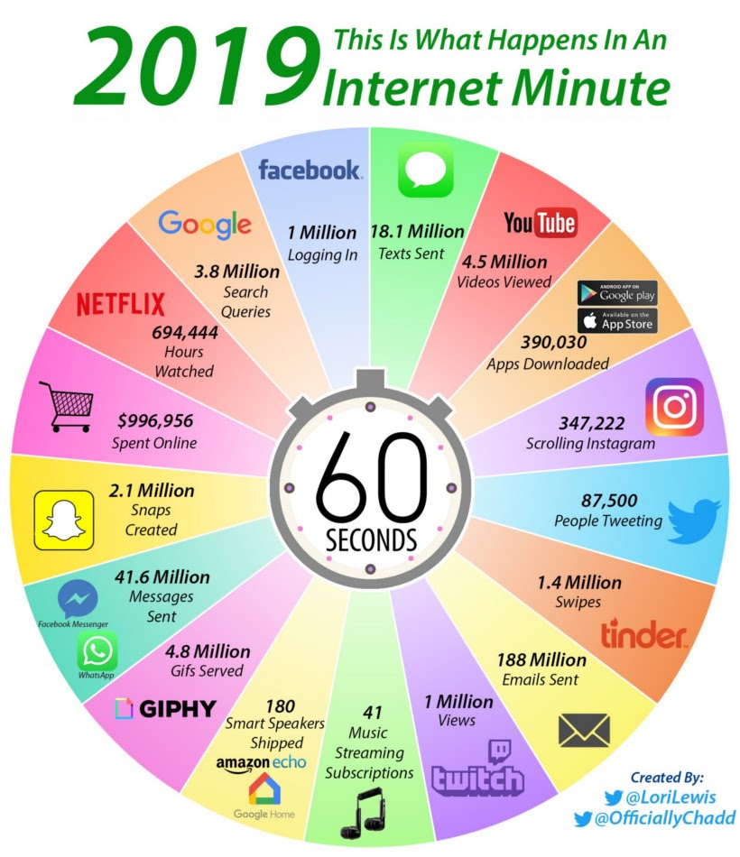 Dati internet per minuto