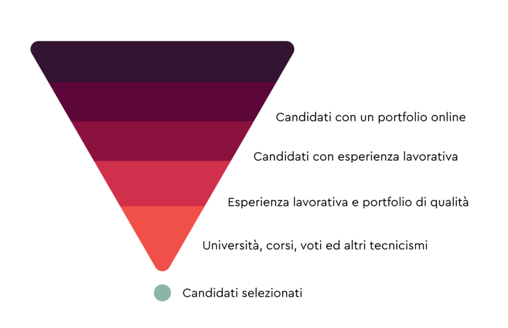 Creare un curriculum ux design