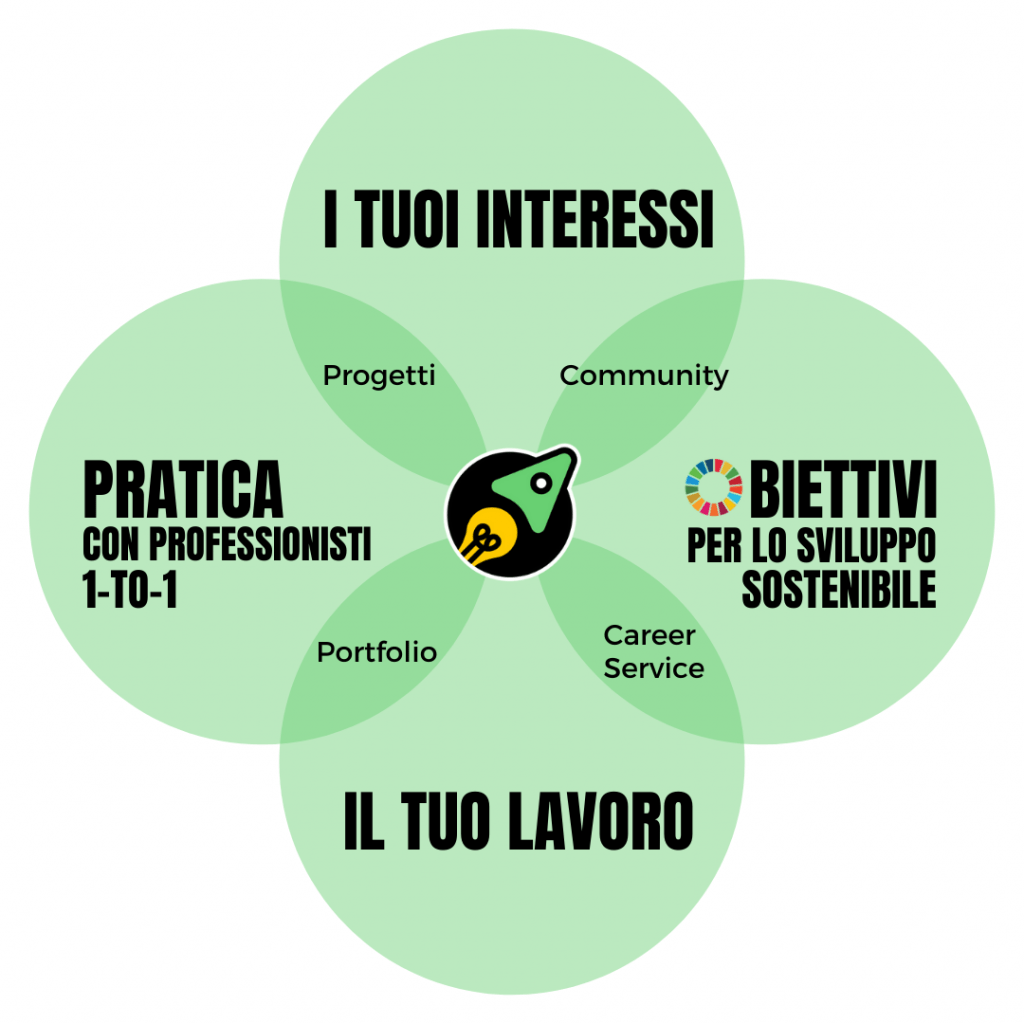 raggiungi il tuo scopo