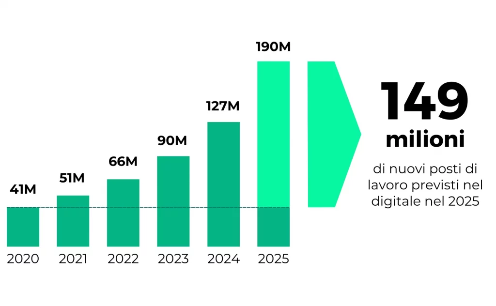 Nel 2025 sono previsti 149 milioni di nuovi lavori nel digitale secondo le analisi di LinkedIn e Microsoft
