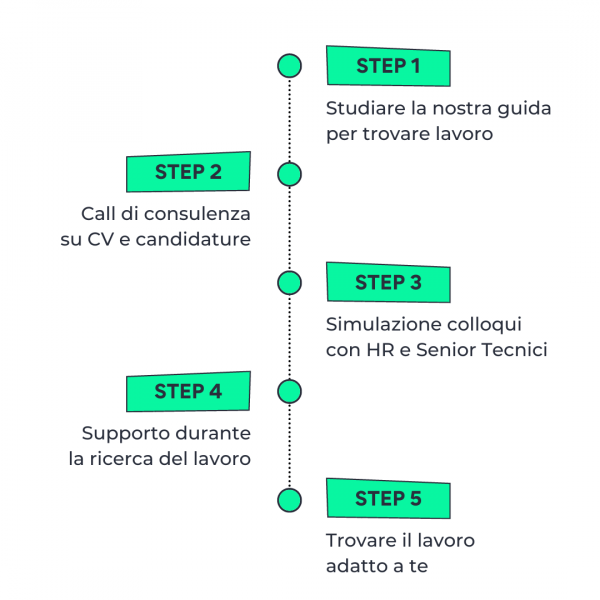 Step 1: studiare la nostra guida per trovare lavoro. Step 2: call di consulenza su CV e candidature. Step 3: simulazione colloqui con HR e Senior Tecnici. Step 4: supporto durante la ricerca di lavoro. Step 5: trovare il lavoro adatto a te