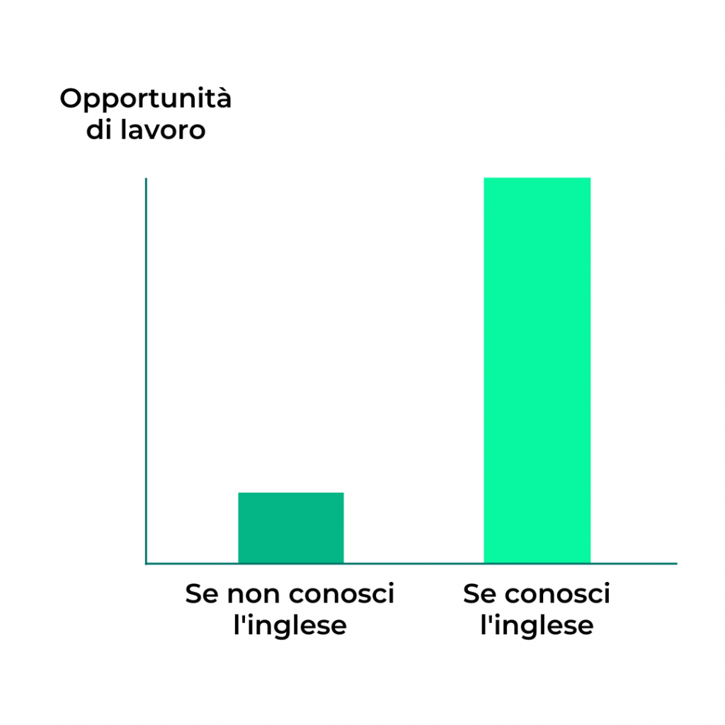 Le opportunità di lavoro sono maggiori quando conosci l'inglese