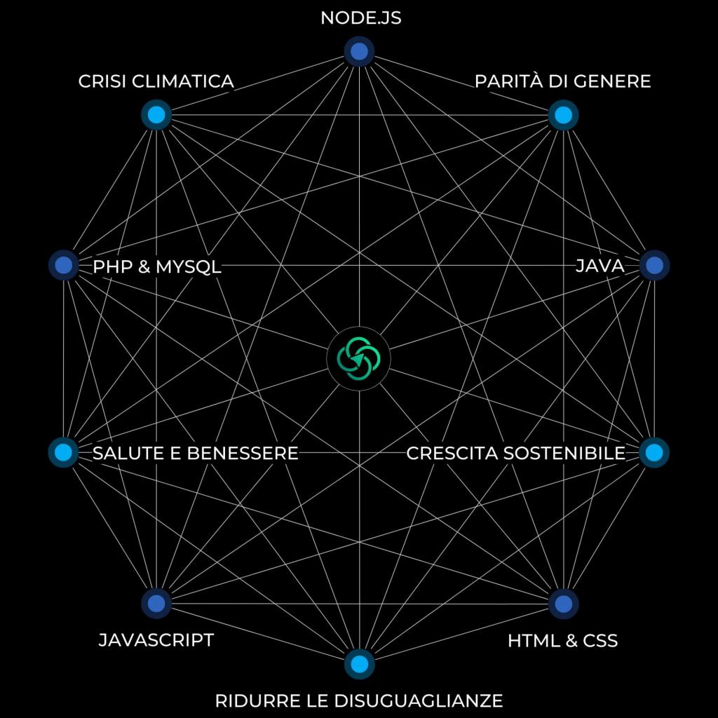 Decagono che mostra l'unione tra le competenze di Back End Development e l'impatto positivo che queste possono generare su temi come Cambiamento Climatico, Ridurre le disuguaglianze, Crescita Sostenibile.