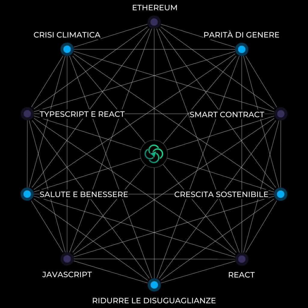 Decagono che mostra l'unione tra le competenze di Blockchain Development e l'impatto positivo che queste possono generare su temi come Cambiamento Climatico, Ridurre le disuguaglianze, Crescita Sostenibile.