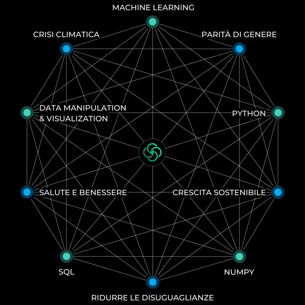 Decagono che mostra l'unione tra le competenze di Data Science e l'impatto positivo che queste possono generare su temi come Cambiamento Climatico, Ridurre le disuguaglianze, Crescita Sostenibile.