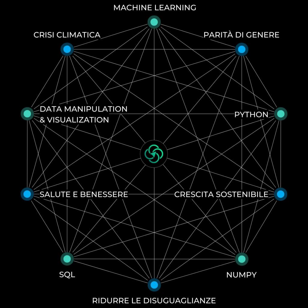 Decagono che mostra l'unione tra le competenze di Data Science e l'impatto positivo che queste possono generare su temi come Cambiamento Climatico, Ridurre le disuguaglianze, Crescita Sostenibile.