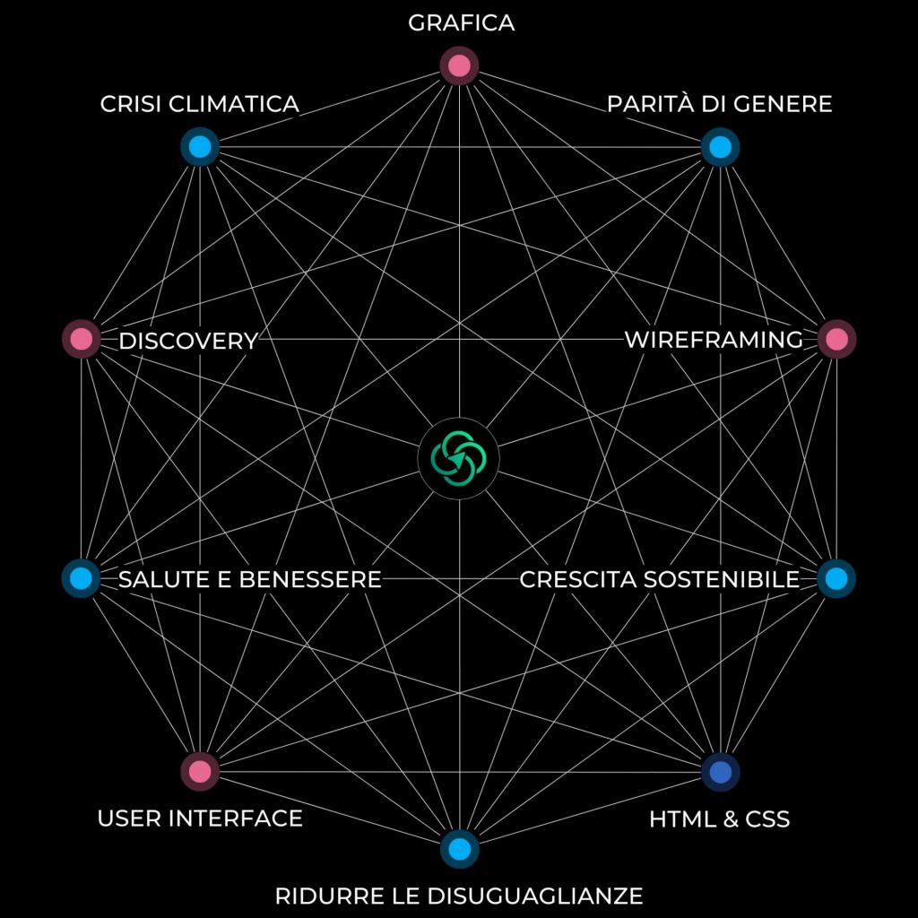 Decagono che mostra l'unione tra le competenze di UX/UI Design e l'impatto positivo che queste possono generare su temi come Cambiamento Climatico, Ridurre le disuguaglianze, Crescita Sostenibile.