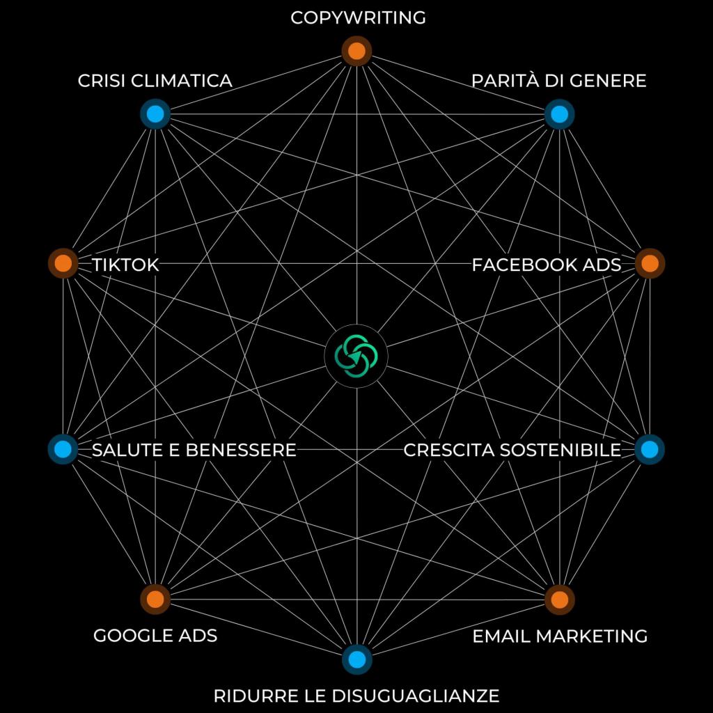 Decagono che mostra l'unione tra le competenze di Digital Marketing e l'impatto positivo che queste possono generare su temi come Cambiamento Climatico, Ridurre le disuguaglianze, Crescita Sostenibile.