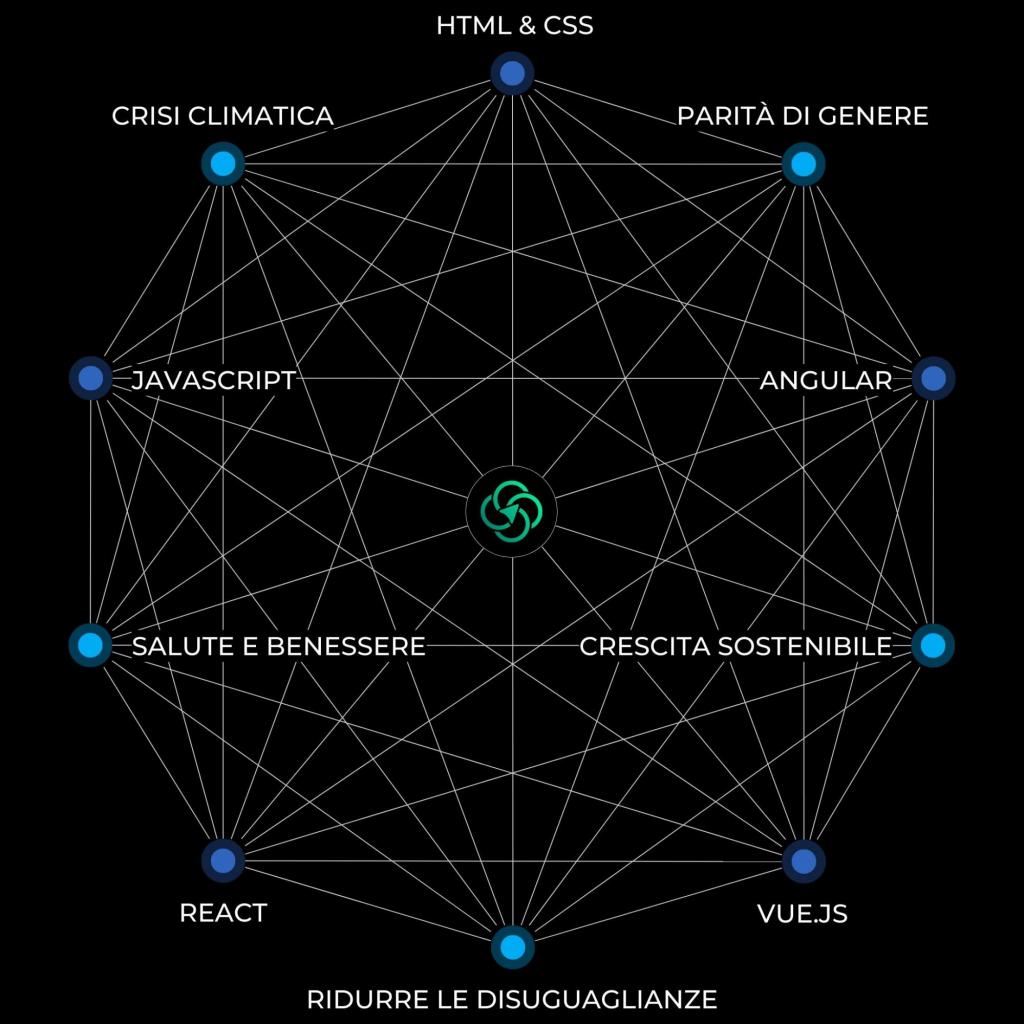 Decagono che mostra l'unione tra le competenze di Front End Development e l'impatto positivo che queste possono generare su temi come Cambiamento Climatico, Ridurre le disuguaglianze, Crescita Sostenibile.