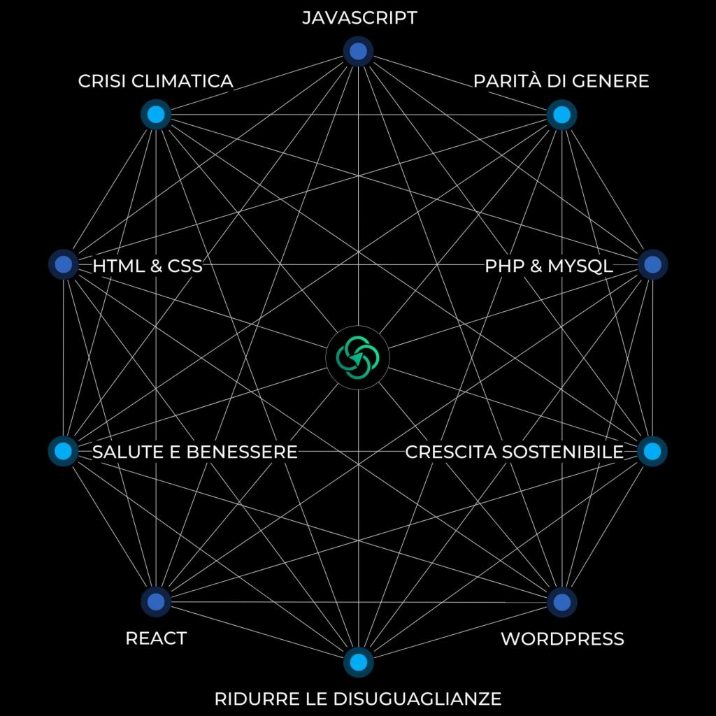 Decagono che mostra l'unione tra le competenze di Full Stack Development e l'impatto positivo che queste possono generare su temi come Cambiamento Climatico, Ridurre le disuguaglianze, Crescita Sostenibile.