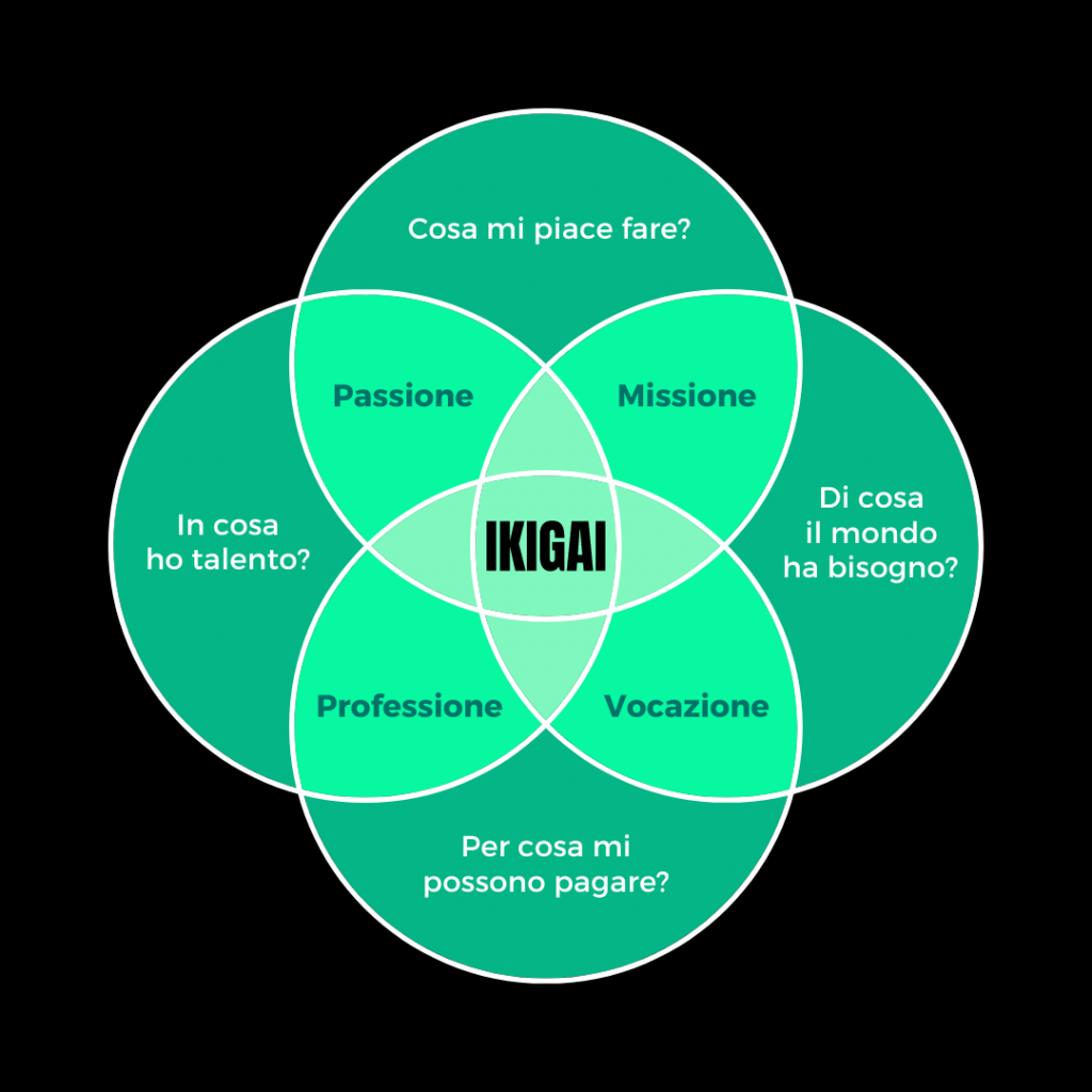 ikigai, l'unione tra cosa ti piace fare, quello di cui il mondo ha bisogno, quello per cui possono pagarti e ciò in cui hai talento