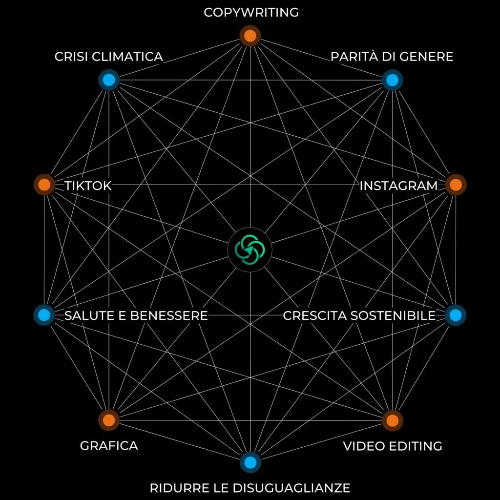 Decagono che mostra l'unione tra le competenze di Social Media e l'impatto positivo che queste possono generare su temi come Cambiamento Climatico, Ridurre le disuguaglianze, Crescita Sostenibile.