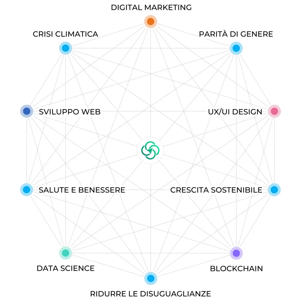 Decagono che mostra l'unione tra Digital Marketing, Sviluppo Web, UX/UI Design, Data Science, Blockchain e temi di impatto sociale come la parità di genere, il cambiamento climatico, la salute e il benessere, la crescita sostenibile e la riduzione delle disuguaglianze. 