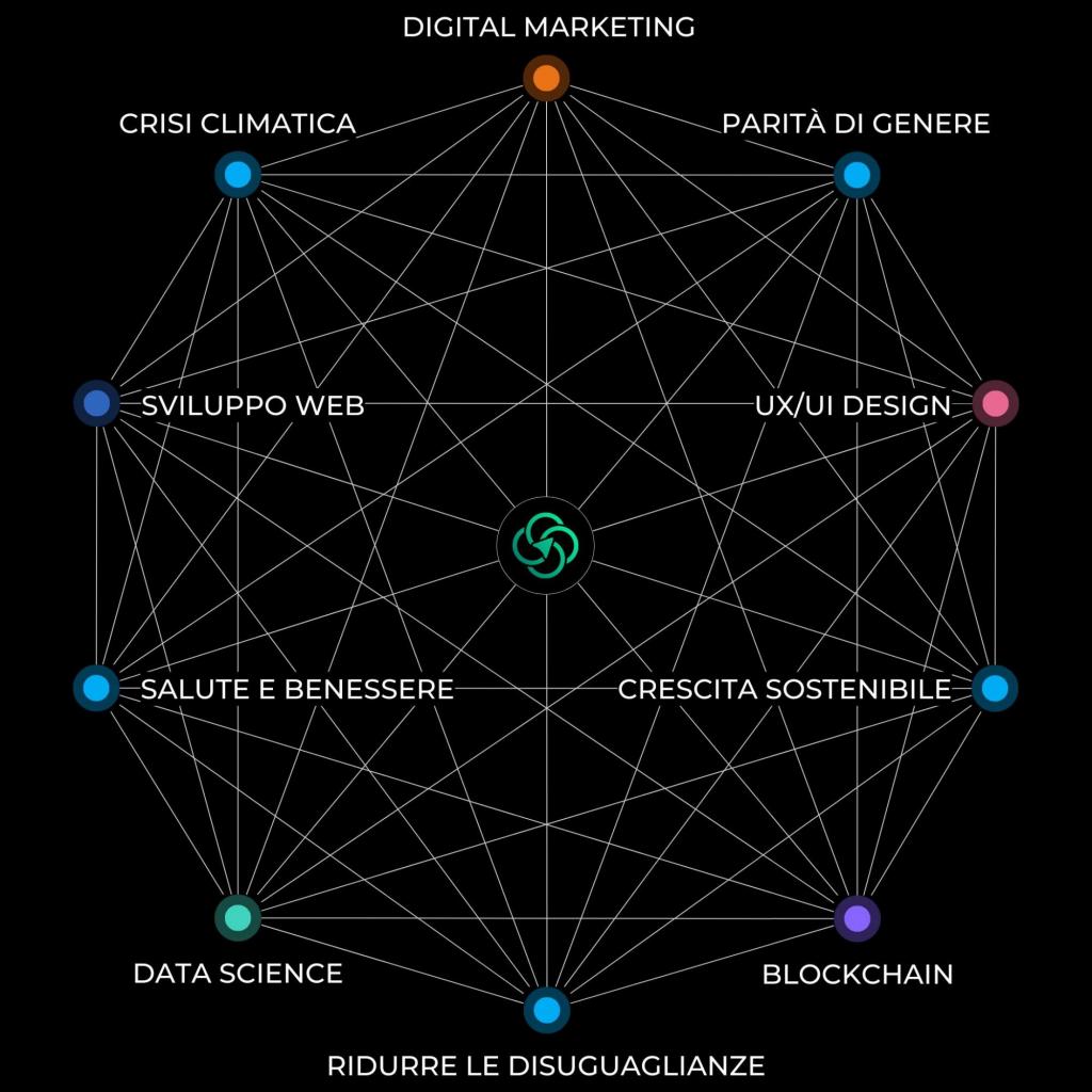 Decagono che mostra l'unione tra le competenze digitali e l'impatto positivo che queste possono generare su temi come Cambiamento Climatico, Ridurre le disuguaglianze, Crescita Sostenibile.