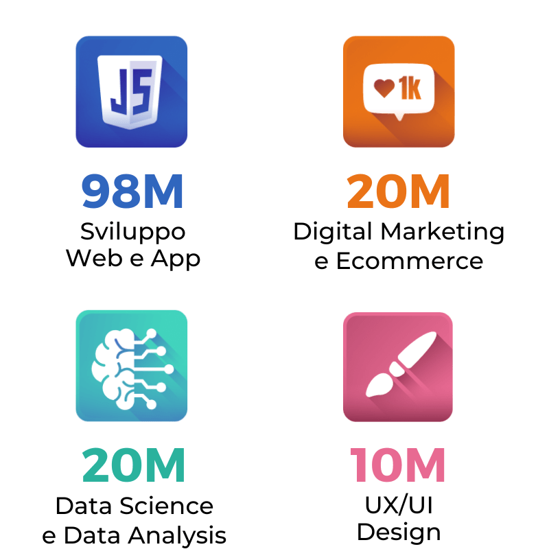Entro il 2025 ci saranno 98 milioni posti di lavoro in Sviluppo Web e App, 20 milioni in Digital Marketing e Ecommerce, 20 milioni in Data Science e Analysis e 10 milioni in UX/UI Design.